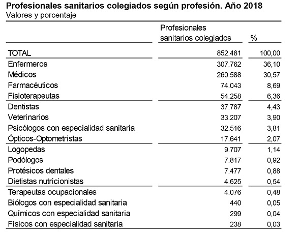 El n&uacute;mero de profesionales sanitarios colegiados aument&oacute; un 3,7% en 2018