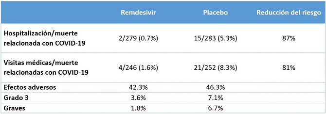 Tratar con remdesivir tras el diagnóstico de covid-19 reduce el riesgo de hospitalización y muerte en un 87%