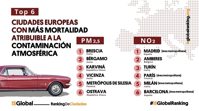 Las ciudades europeas podrían evitar 114.000 muertes adicionales cumpliendo con las nuevas recomendaciones de la OMS sobre calidad del aire