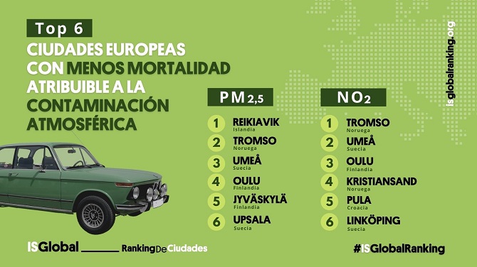 Las ciudades europeas podrían evitar 114.000 muertes adicionales cumpliendo con las nuevas recomendaciones de la OMS sobre calidad del aire