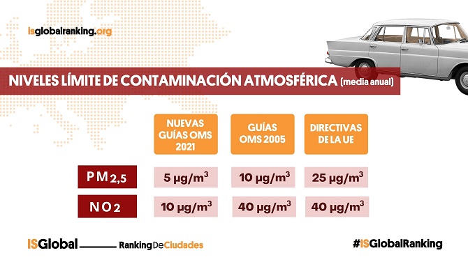 Las ciudades europeas podrían evitar 114.000 muertes adicionales cumpliendo con las nuevas recomendaciones de la OMS sobre calidad del aire