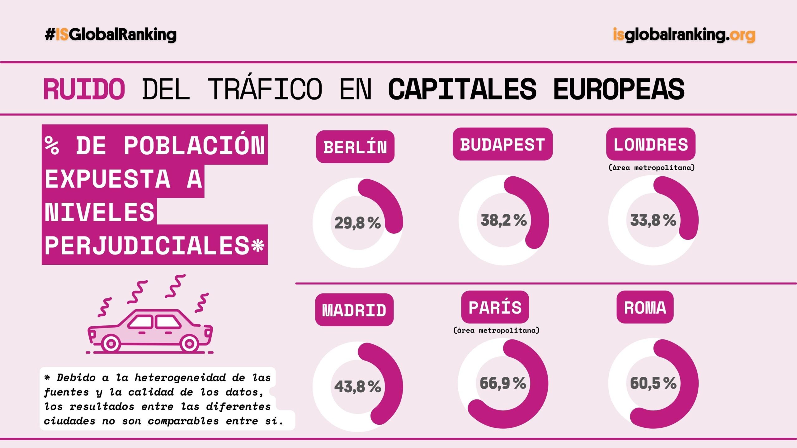 El tráfico rodado expone a 60 millones de europeos a niveles de ruido perjudiciales para la salud