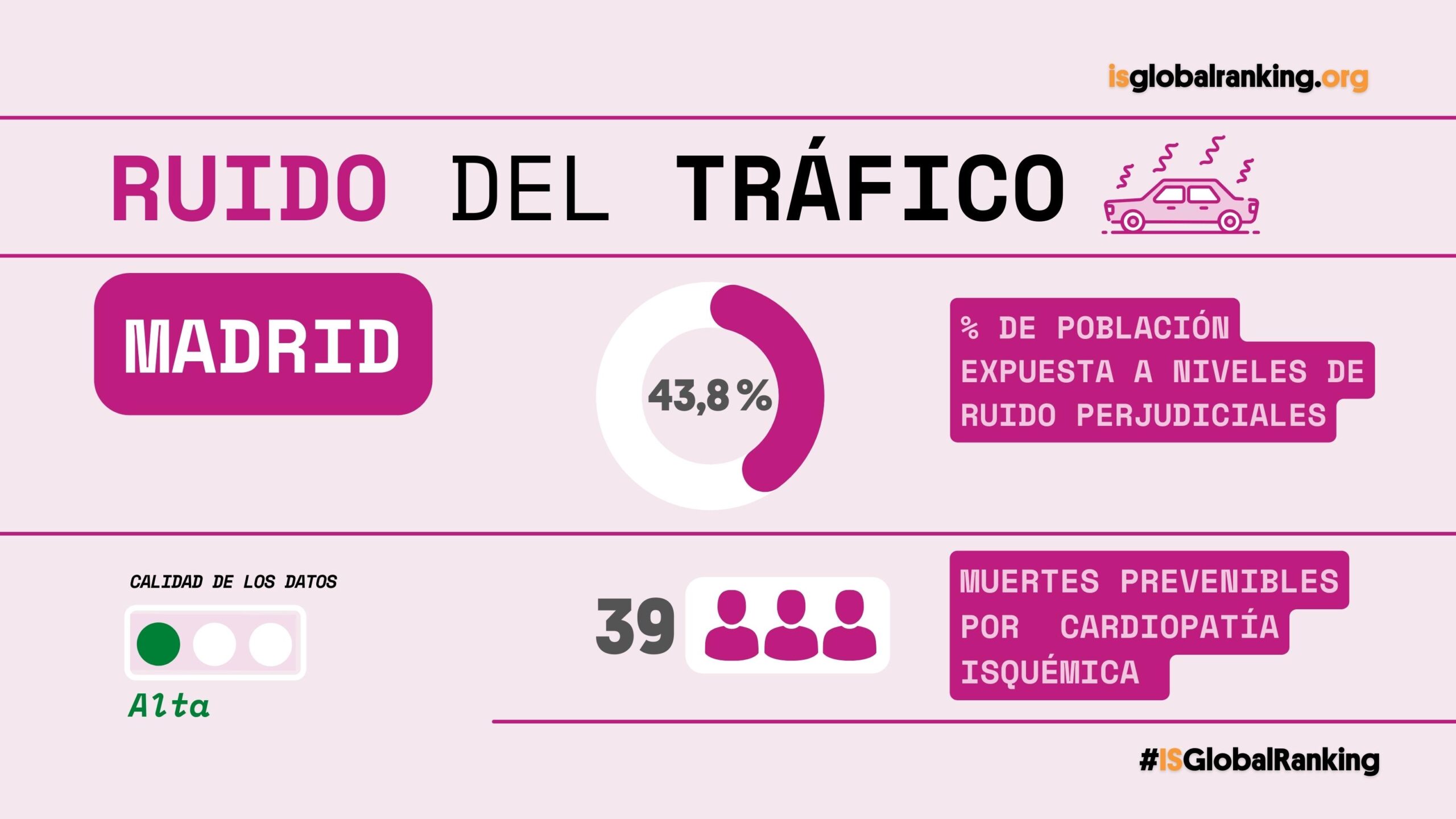 El tráfico rodado expone a 60 millones de europeos a niveles de ruido perjudiciales para la salud