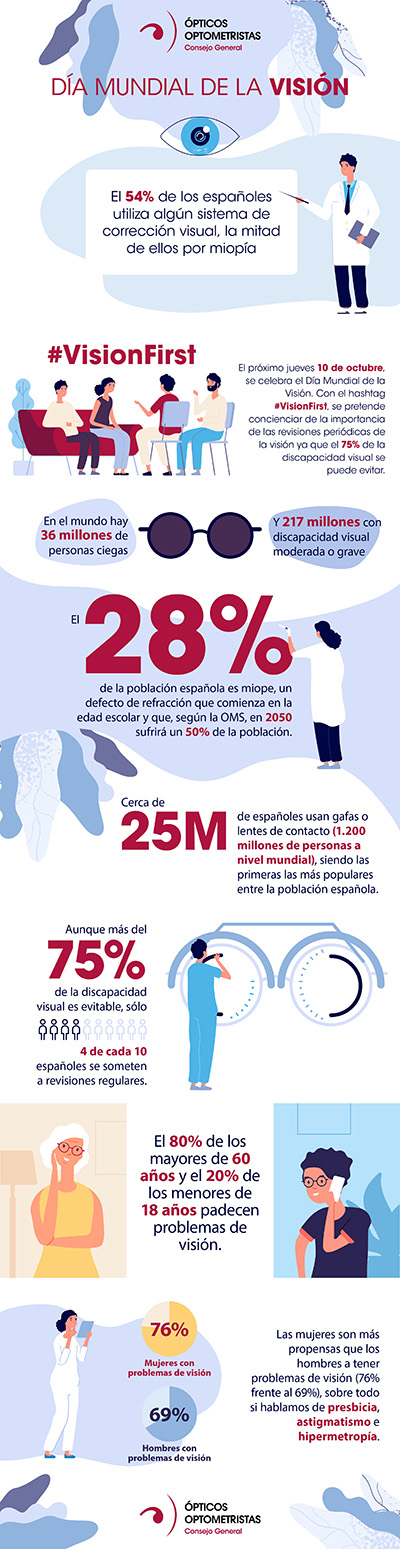 Solo el 40% de los ciudadanos de Castilla y Le&oacute;n se someten a revisiones oculares peri&oacute;dicas, aunque el 75% de los casos de discapacidad visual se pueden evitar