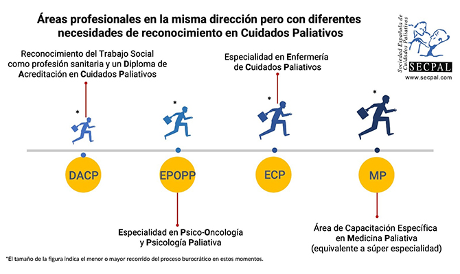 Diez sociedades científicas se unen para solicitar la creación de un Área de Capacitación Específica en Medicina Paliativa