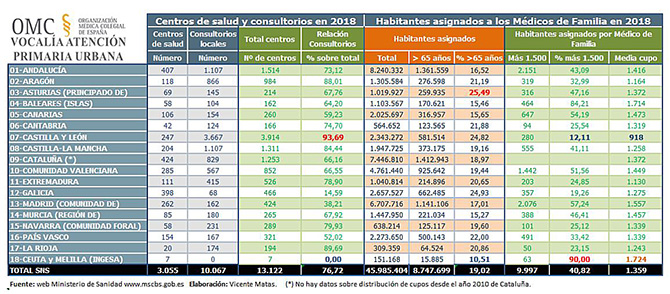 Pincha sobre la imagen para acceder al informe. Los médicos avisan del riesgo de «colapso» del sistema sanitario si Primaria no puede atender el 85% de la demanda que recibe