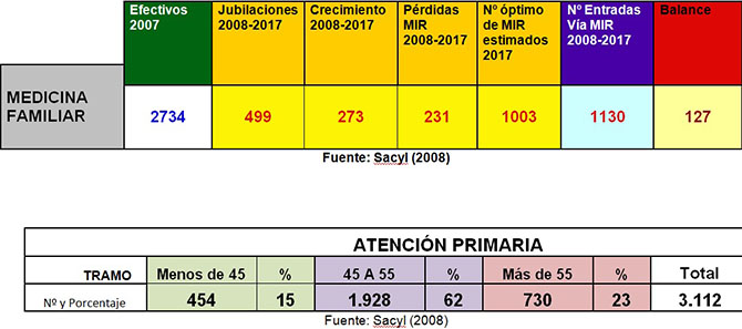 Socalemfyc advierte sobre &laquo;la emigraci&oacute;n de los j&oacute;venes m&eacute;dicos y la falta de reemplazo ante las pr&oacute;ximas jubilaciones&raquo;