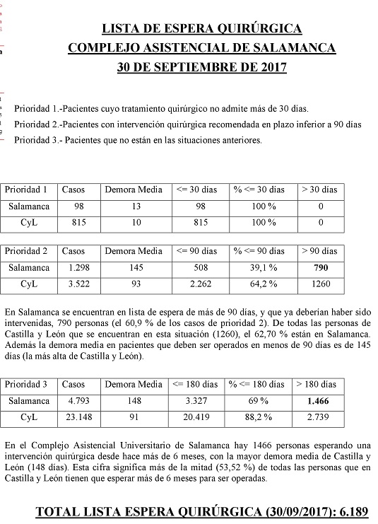 Salamanca acapara la mitad de los pacientes que esperan m&aacute;s de 6 meses para operarse en Castilla y Le&oacute;n