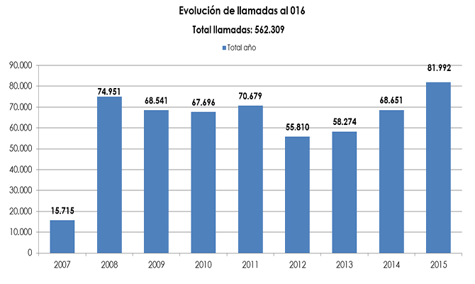 El teléfono 016 contra la violencia de género registró en 2015 el máximo histórico en llamadas