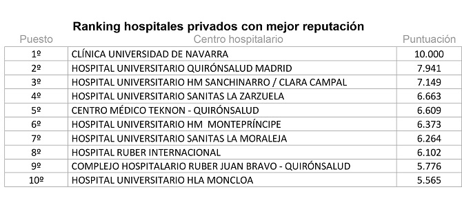 La Paz, El Clínic, Gregorio Marañón, 12 de Octubre y Vall D´Hebrón repiten como los mejores hospitales públicos de España