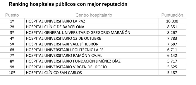 La Paz, El Cl&iacute;nic, Gregorio Mara&ntilde;&oacute;n, 12 de Octubre y Vall D&acute;Hebr&oacute;n repiten como los mejores hospitales p&uacute;blicos de Espa&ntilde;a