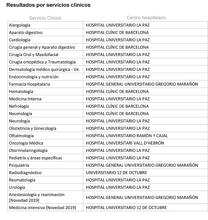 La Paz, El Clínic, Gregorio Marañón, 12 de Octubre y Vall D´Hebrón repiten como los mejores hospitales públicos de España