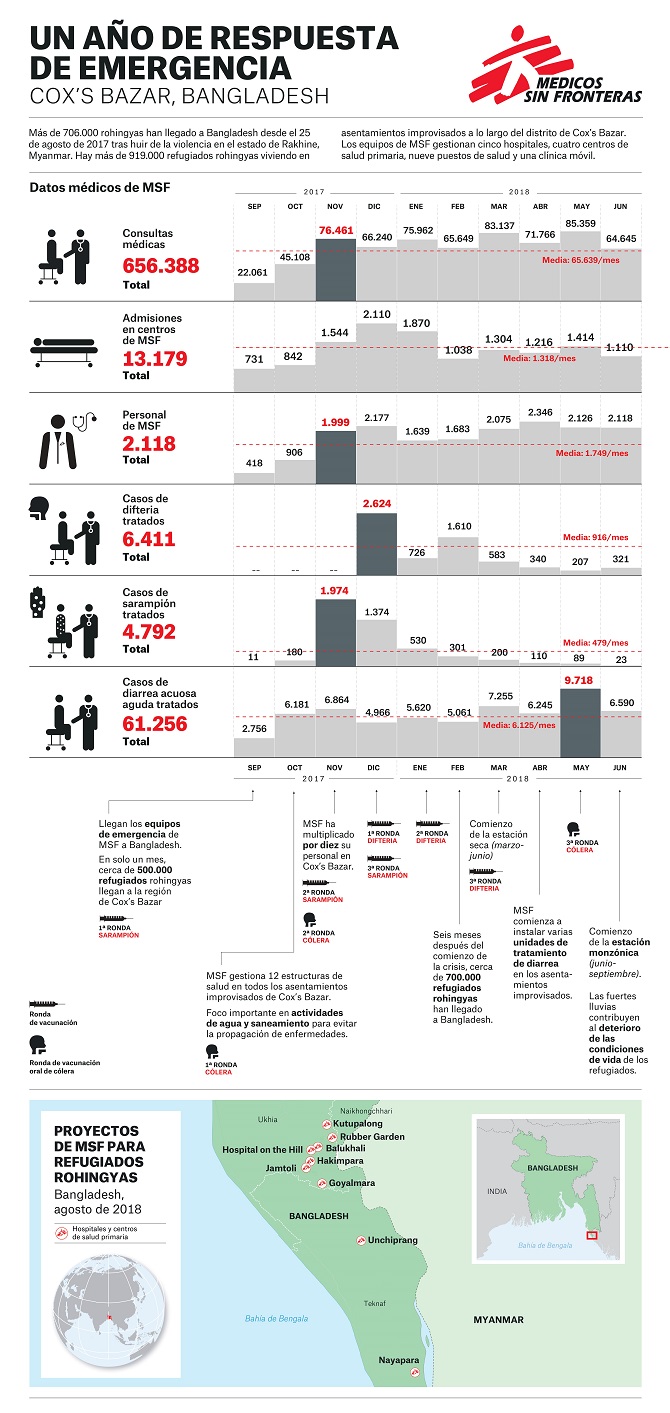 El drama de los rohingyas, un a&ntilde;o despu&eacute;s