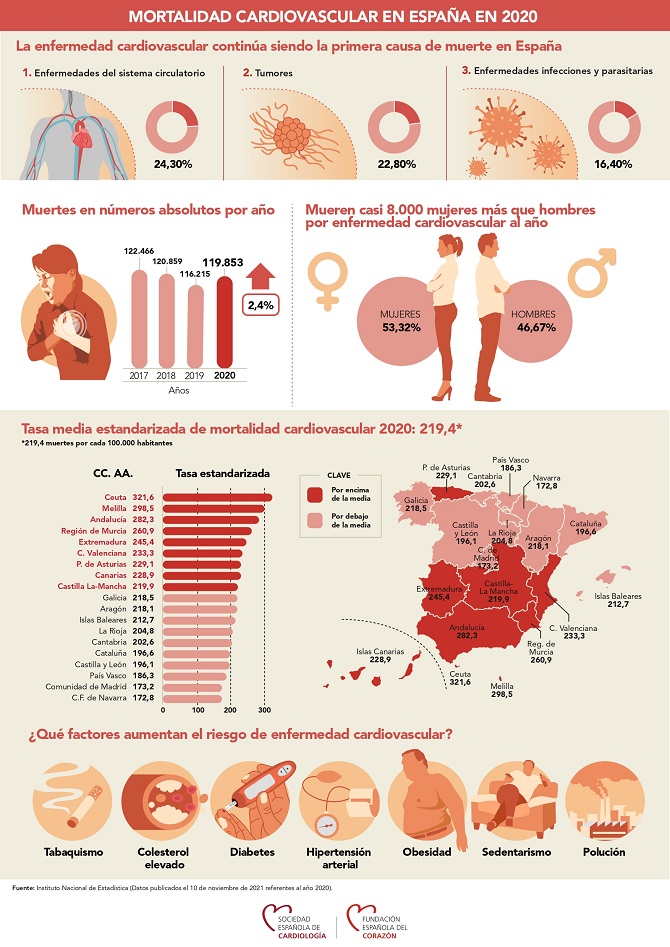 La mortalidad cardiovascular vuelve a crecer en el a&ntilde;o de la pandemia
