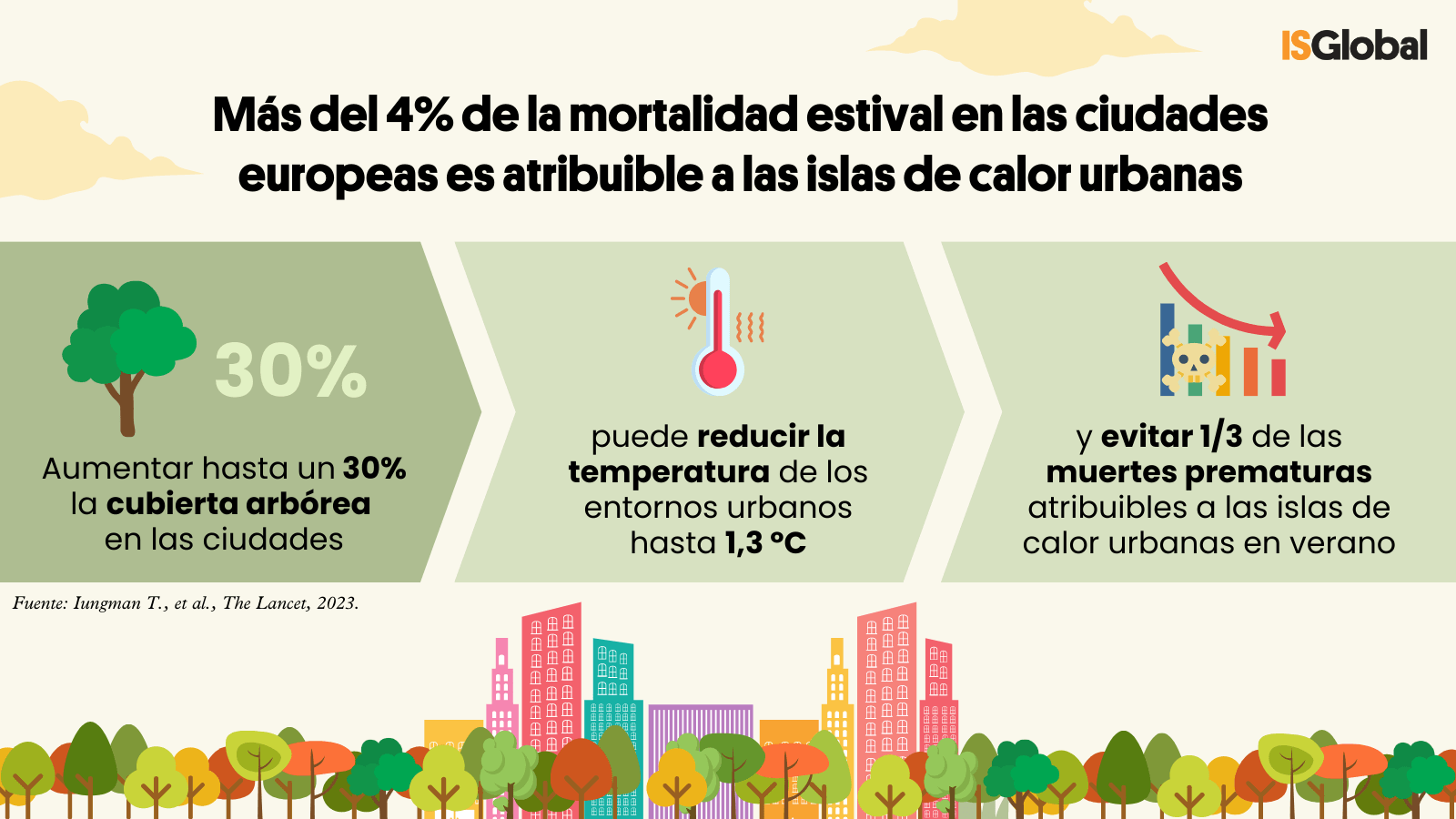 Un tercio de las muertes atribuibles al calor en las ciudades podrían evitarse con mas árboles