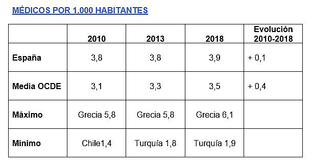 La FADSP calcula que Espa&ntilde;a tiene un d&eacute;ficit de 140.000 enfermeras para alcanzar la media de la OCDE
