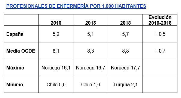 La FADSP calcula que Espa&ntilde;a tiene un d&eacute;ficit de 140.000 enfermeras para alcanzar la media de la OCDE