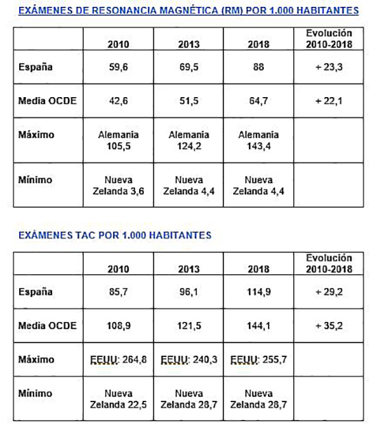 La FADSP calcula que Espa&ntilde;a tiene un d&eacute;ficit de 140.000 enfermeras para alcanzar la media de la OCDE