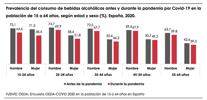 Descenso del consumo de alcohol, tabaco y cannabis durante la pandemia