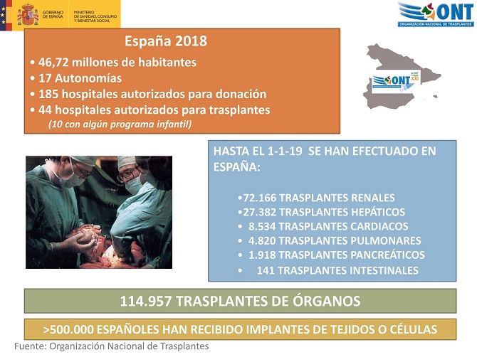 Espa&ntilde;a celebra los 30 a&ntilde;os de la Organizaci&oacute;n Nacional de Trasplantes con 48 donantes por mill&oacute;n de poblaci&oacute;n