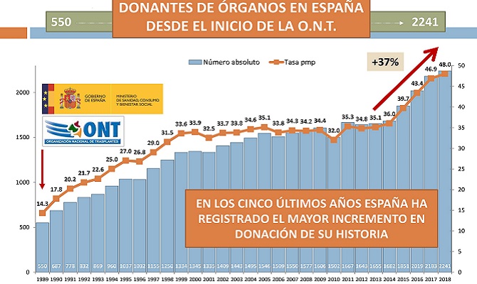 Espa&ntilde;a celebra los 30 a&ntilde;os de la Organizaci&oacute;n Nacional de Trasplantes con 48 donantes por mill&oacute;n de poblaci&oacute;n