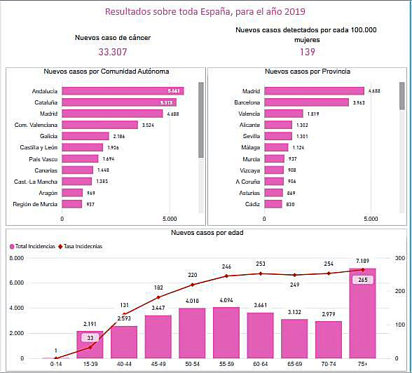 Los casos de c&aacute;ncer de mama aumentan un 7,5% desde 2012