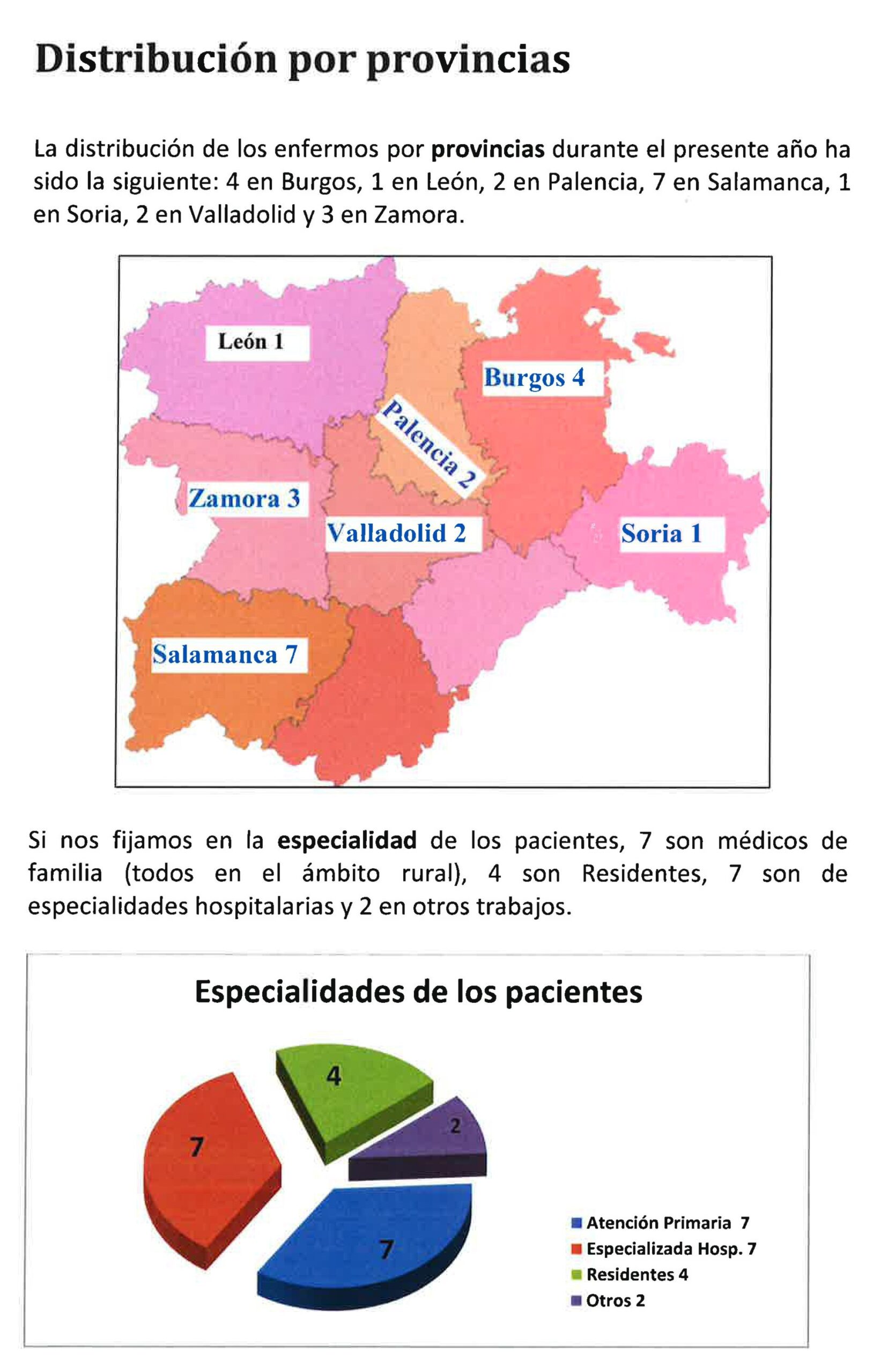 Salamanca, con 7 casos, acapara el 35% de los profesionales atendidos en el Programa de Atenci&oacute;n al M&eacute;dico Enfermo