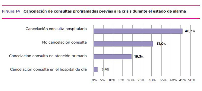 El 69% de los pacientes crónicos sufrió la cancelación de las consultas que tenía programadas antes de la pandemia