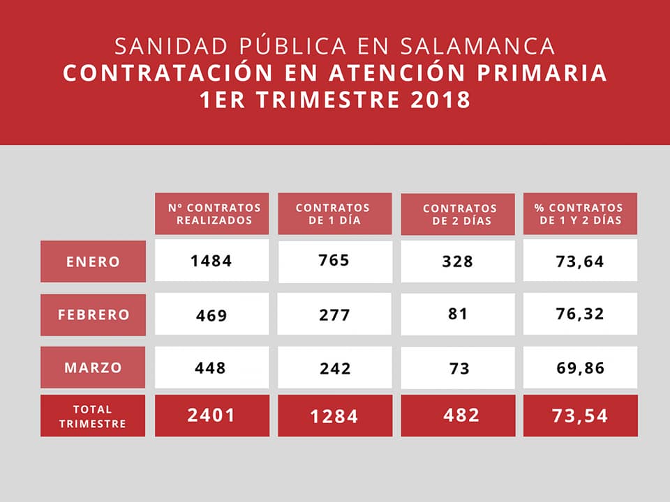 El PSOE presenta contratos de un d&iacute;a a m&eacute;dicos y exige a S&aacute;ez Aguado que &laquo;vaya redactando su dimisi&oacute;n&raquo;