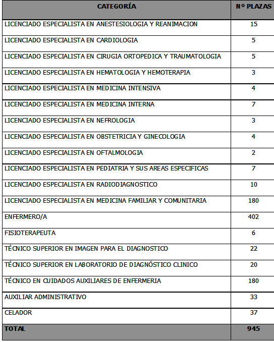 Sanidad propone a las organizaciones sindicales la convocatoria de 1.505 plazas