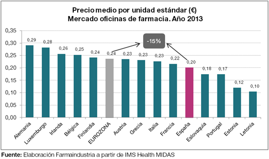 El precio medio de los medicamentos es un 15% inferior a la media de los países de la Eurozona