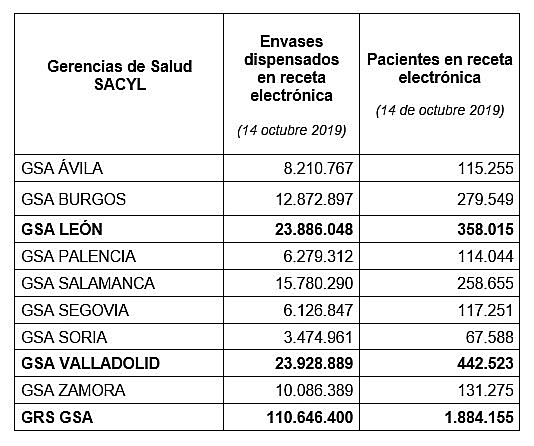 Sacyl calcula que la receta electr&oacute;nica ha evitado m&aacute;s de dos millones de consultas sobre medicamentos desde 2016