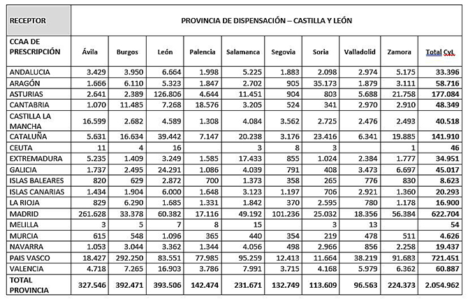 Sacyl calcula que la receta electrónica ha evitado más de dos millones de consultas sobre medicamentos desde 2016