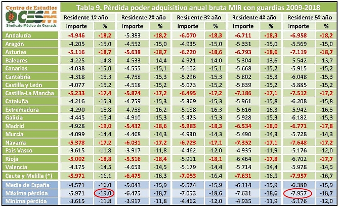 Pincha sobre la imagen para acceder a todos los datos. La pérdida de poder adquisitivo de los residentes en los últimos diez años oscila entre el 10 y el 25%