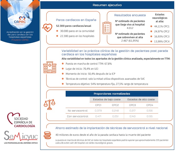 Proyecto para maximizar la supervivencia y minimizar los da&ntilde;os neurol&oacute;gicos de los 52.300 pacientes que sufren una parada cardiaca cada a&ntilde;o en Espa&ntilde;a