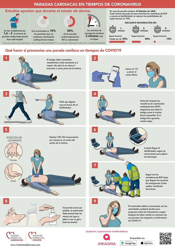 El 55% de las paradas cardiacas extrahospitalarias no se atendieron durante el estado de alarma