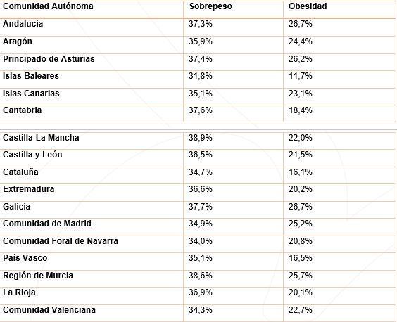Andaluces y gallegos presentan las mayores tasas de obesidad de España, frente a las de Baleares o Cataluña