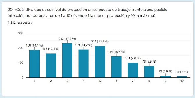 Los profesionales encuestados por SEMG sit&uacute;an en un 7.4 sobre 10 su nivel de preocupaci&oacute;n frente al COVID-19