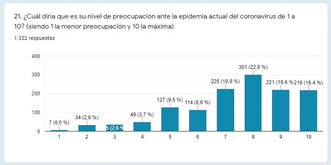 Los profesionales encuestados por SEMG sit&uacute;an en un 7.4 sobre 10 su nivel de preocupaci&oacute;n frente al COVID-19