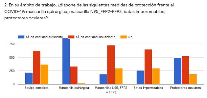 El 52,8% de los m&eacute;dicos afirma que s&oacute;lo se hacen test a los sanitarios sintom&aacute;ticos o en contacto con positivos sin EPI