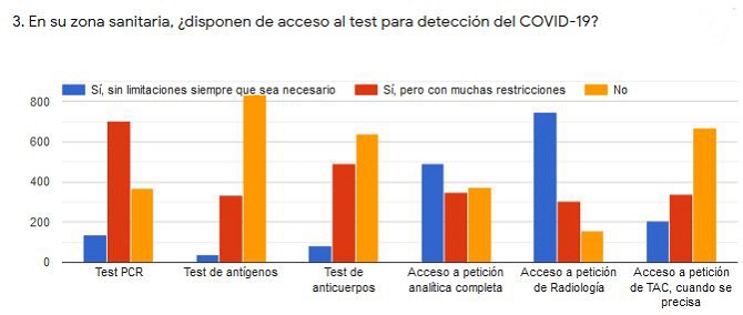El 52,8% de los m&eacute;dicos afirma que s&oacute;lo se hacen test a los sanitarios sintom&aacute;ticos o en contacto con positivos sin EPI