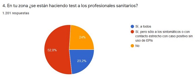 El 52,8% de los médicos afirma que sólo se hacen test a los sanitarios sintomáticos o en contacto con positivos sin EPI