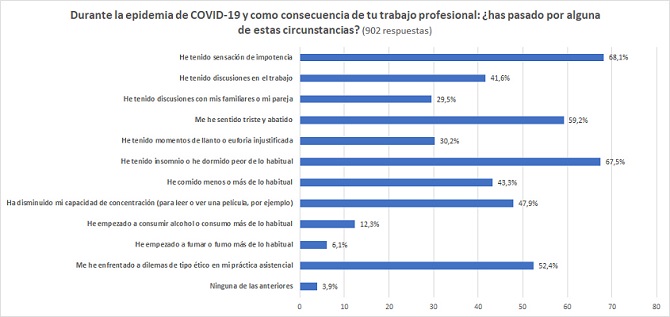 El 52% de internistas se ha enfrentado a conflictos éticos en la asistencia hospitalaria durante la crisis por la COVID-19