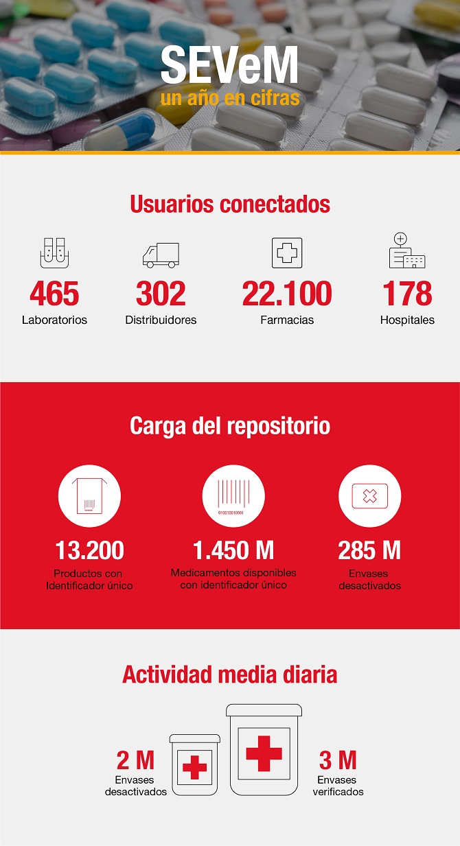 Conectados 465 laboratorios, 302 distribuidores, 22.100 farmacias y 178 hospitales en el primer a&ntilde;o del sistema antifalsificaci&oacute;n de medicamentos