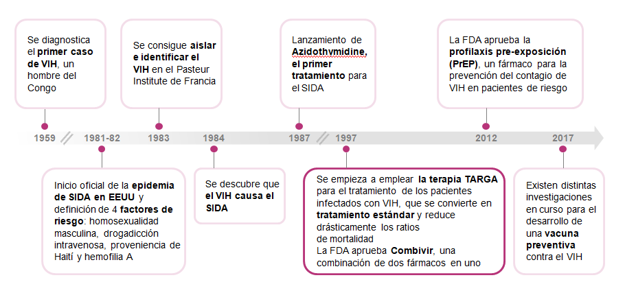 El VIH, de primera causa de muerte entre 25 y 44 a&ntilde;os en los a&ntilde;os 90 a enfermedad cr&oacute;nica gracias a las nuevas terapias