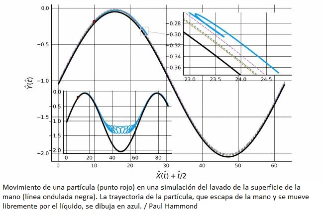 La física confirma por qué hay que lavarse las manos durante 20 segundos