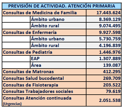 La reducci&oacute;n de las demoras en el hospital y en Atenci&oacute;n Primaria, entre los objetivos prioritarios de Sacyl