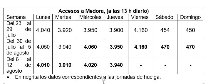 Sacyl apela a la reflexión sobre la «oportunidad» de la huelga indefinida de médicos interinos