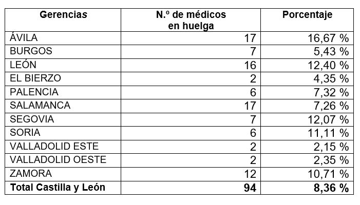 Sacyl apela a la reflexi&oacute;n sobre la &laquo;oportunidad&raquo; de la huelga indefinida de m&eacute;dicos interinos