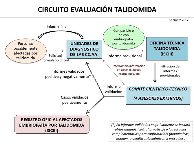 Empieza la valoraci&oacute;n de los afectados por talidomida en Castilla y Le&oacute;n